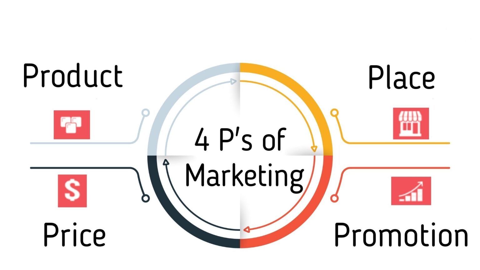 Marketing Mix - The 4 P's Of Marketing | The Marketing Eggspert Blog