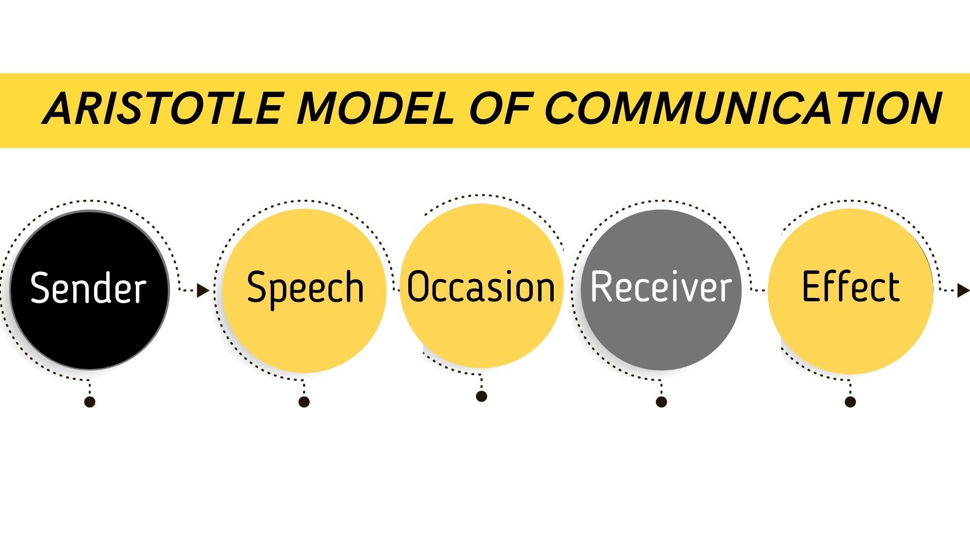 Aristotle Model of Communication