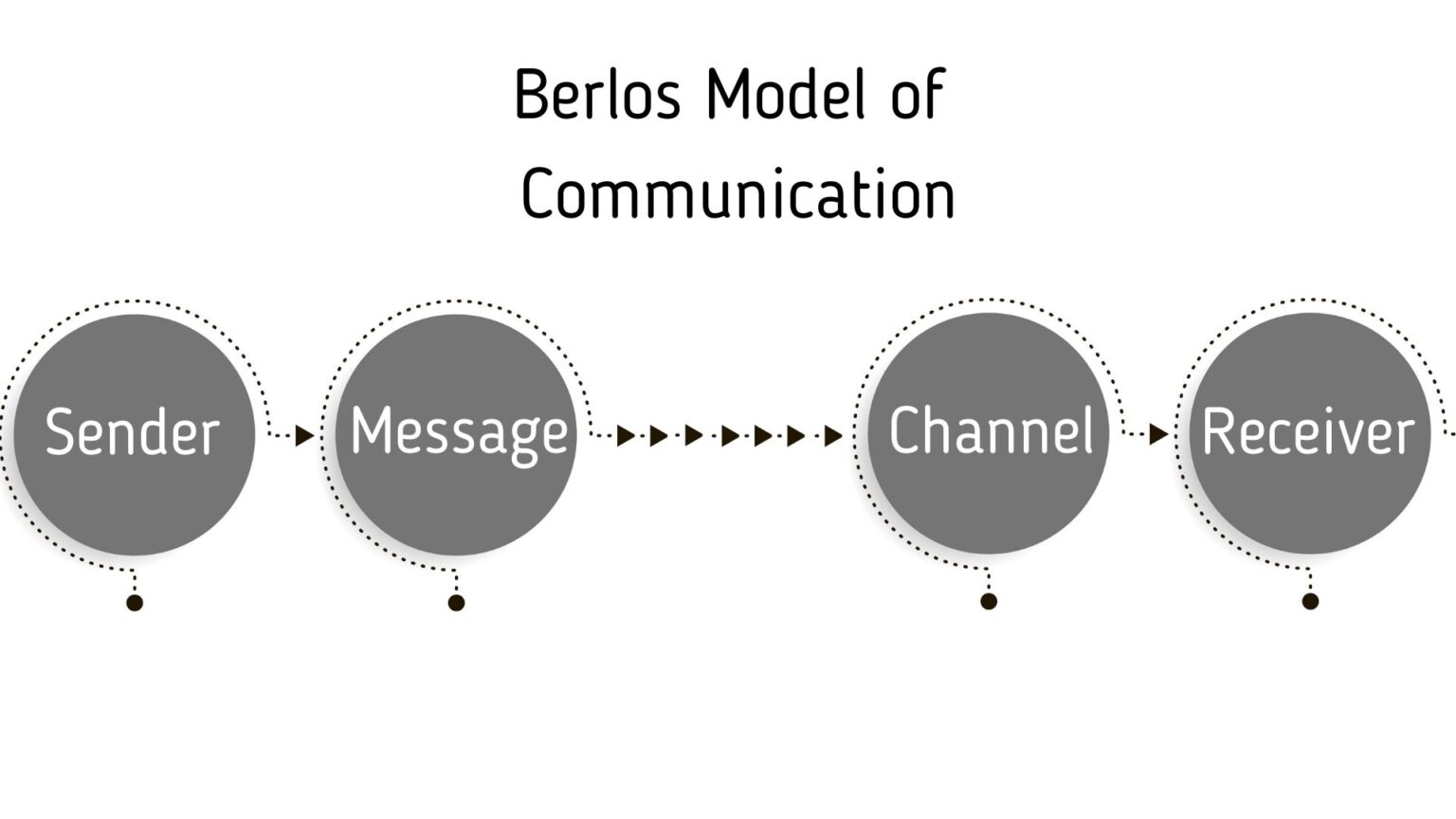 berlo-s-model-of-communication-the-marketing-eggspert-blog