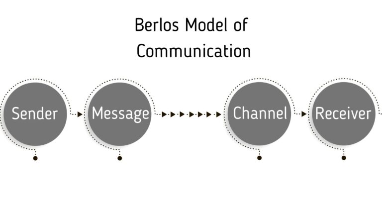 Berlos Model of Communication